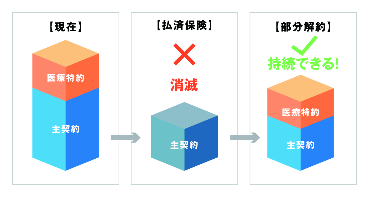 払済保険と部分解約の比較図。払済保険に変更すると医療特約が消滅してしまうが、部分解約（特約減額）なら主契約と医療保障の両方を維持できることを示している。