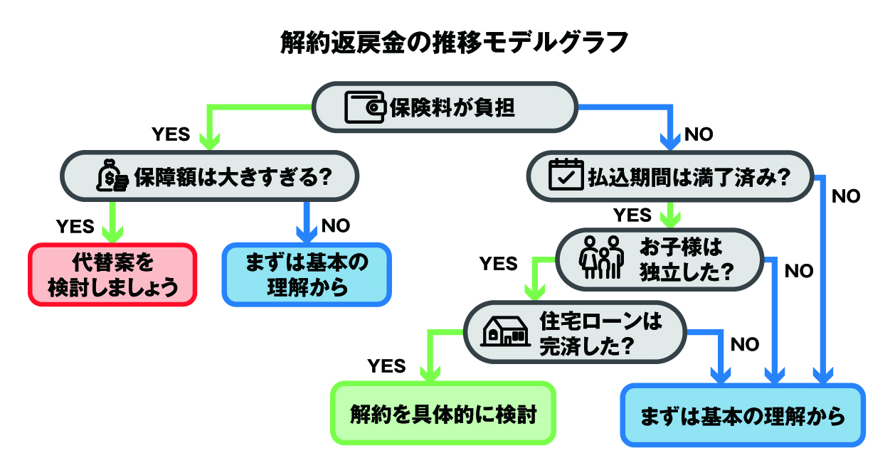 生命保険の解約タイミングを検討している方向けの診断チャート。保険料の負担、払込期間、ライフステージといった要素から、最適な選択肢（解約、代替案の検討など）へ誘導します。