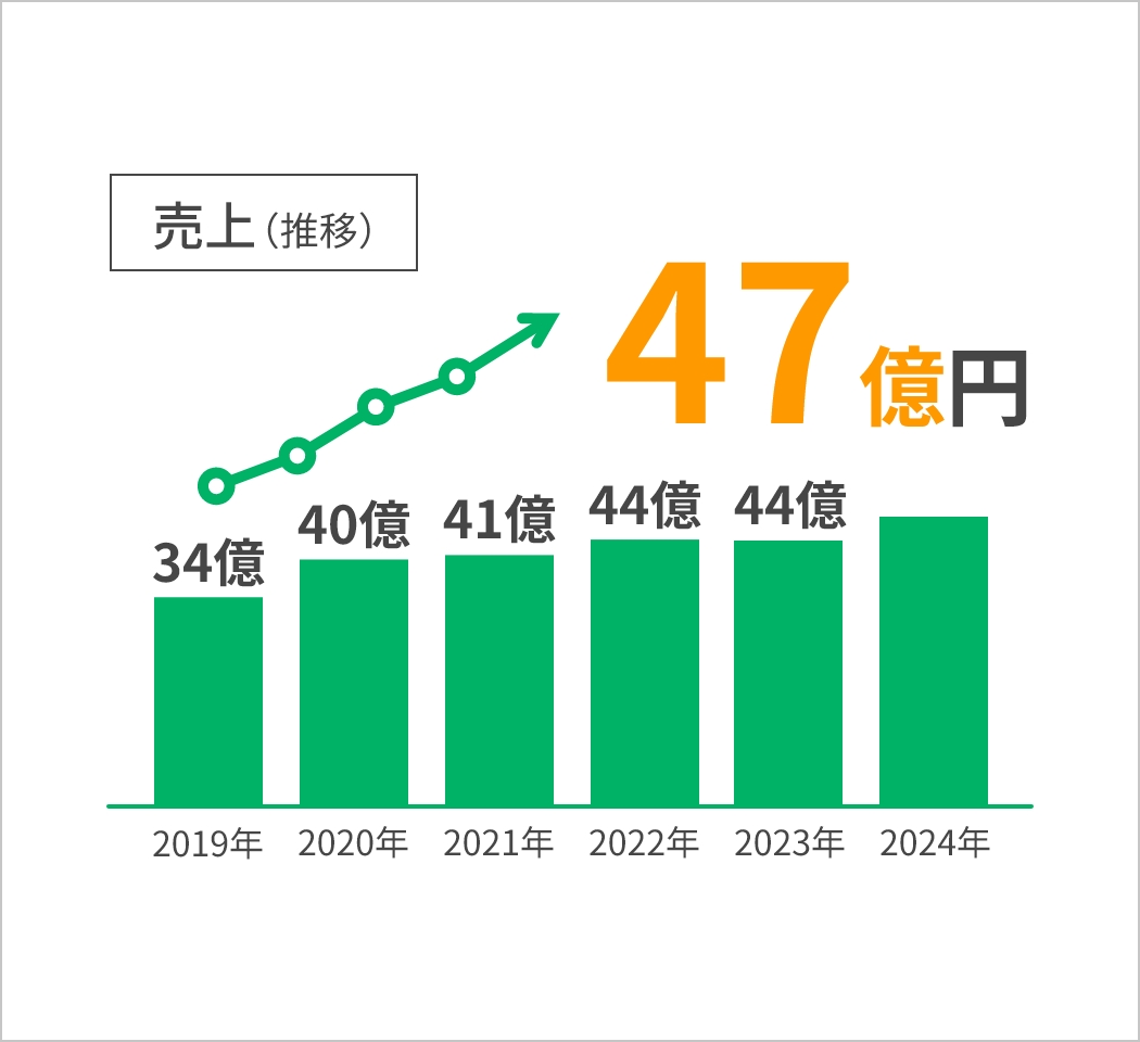 売上推移　2024年47億円