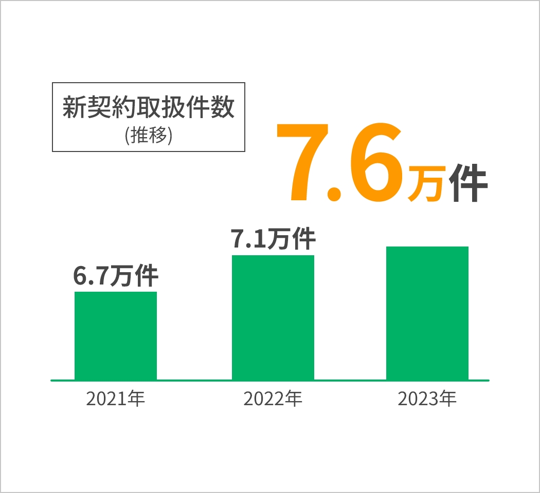 新契約取扱件数（推移）2023年7.6万件